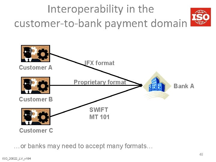 Interoperability in the customer-to-bank payment domain Customer A IFX format Proprietary format Bank A