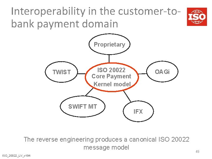 Interoperability in the customer-tobank payment domain Proprietary TWIST ISO 20022 Core Payment Kernel model