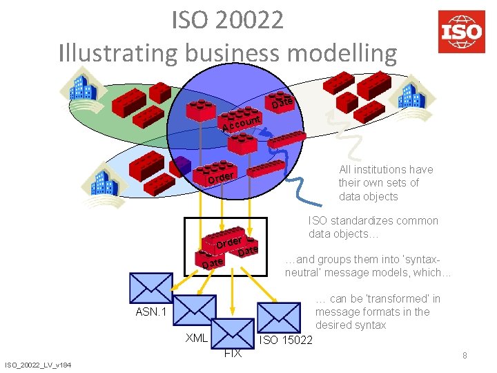 ISO 20022 Illustrating business modelling Date nt u Acco All institutions have their own