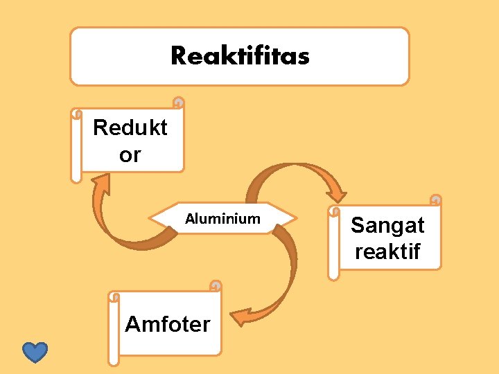 Reaktifitas Redukt or Aluminium Amfoter Sangat reaktif 