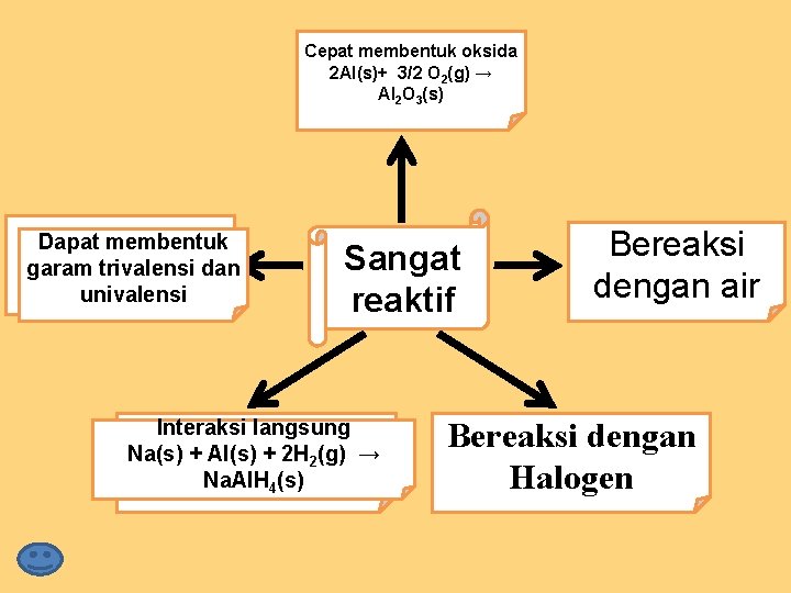 Teroksidasi oleh udara Cepat membentuk oksida 2 Al(s)+ 3/2 O 2(g) → Al 2