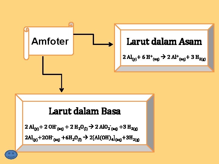 Amfoter Larut dalam Asam 2 Al(p)+ 6 H+(aq) 2 Al+(aq)+ 3 H 2(g) Larut