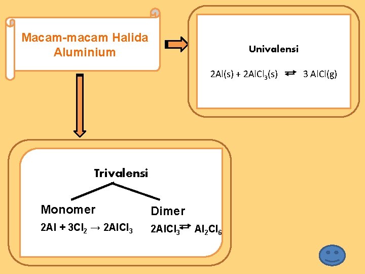 Macam-macam Halida Aluminium Univalensi 2 Al(s) + 2 Al. Cl 3(s) Trivalensi Monomer Dimer