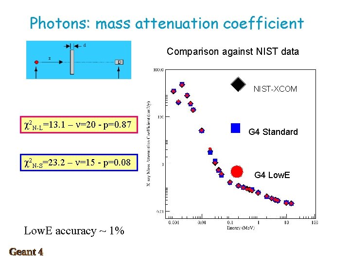 Photons: mass attenuation coefficient Comparison against NIST data NIST XCOM 2 N L=13. 1