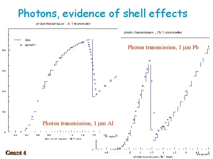 Photons, evidence of shell effects Photon transmission, 1 mm Pb Photon transmission, 1 mm
