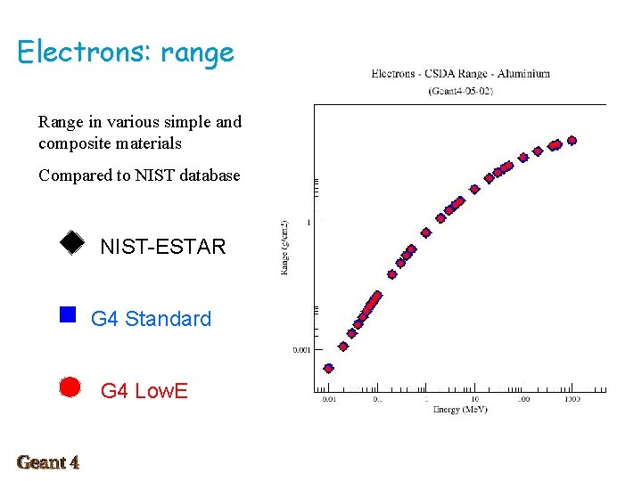 Electrons: range Range in various simple and composite materials Compared to NIST database NIST