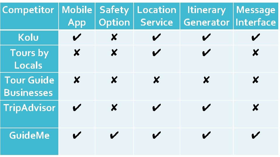 Competitor Mobile Safety Location Itinerary Message App Option Service Generator Interface Kolu ✔ ✘