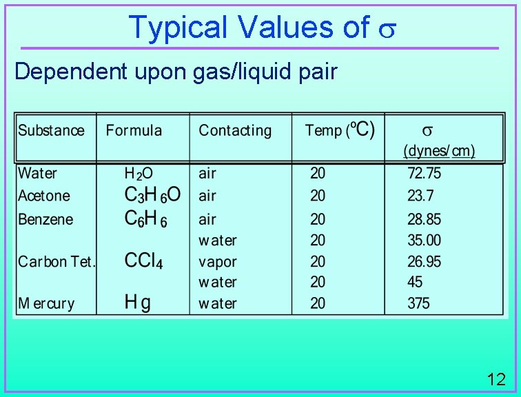 Typical Values of Dependent upon gas/liquid pair 12 