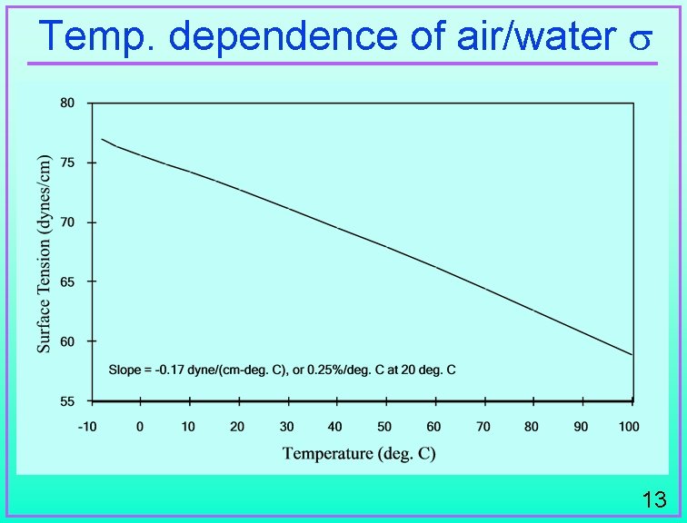 Temp. dependence of air/water 13 