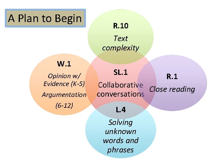 A Plan to Begin W. 1 Opinion w/ Evidence (K-5) Argumentation (6 -12) R.