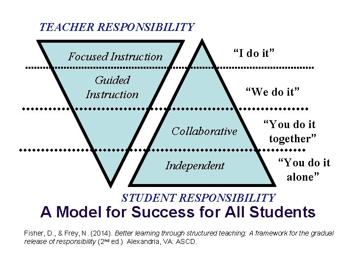 TEACHER RESPONSIBILITY “I do it” Focused Instruction Guided Instruction “We do it” Collaborative “You