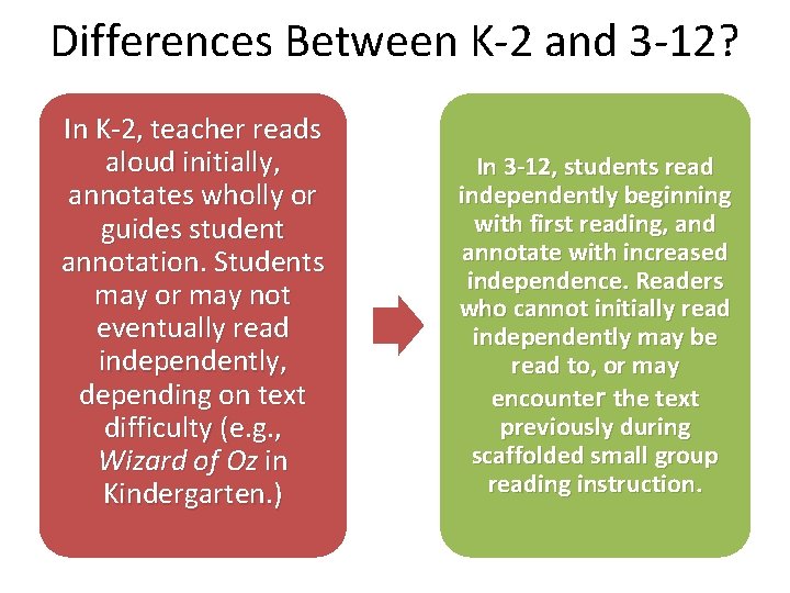 Differences Between K-2 and 3 -12? In K-2, teacher reads aloud initially, annotates wholly