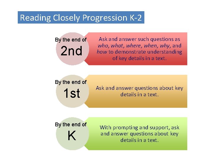 Reading Closely Progression K-2 By the end of 2 nd By the end of