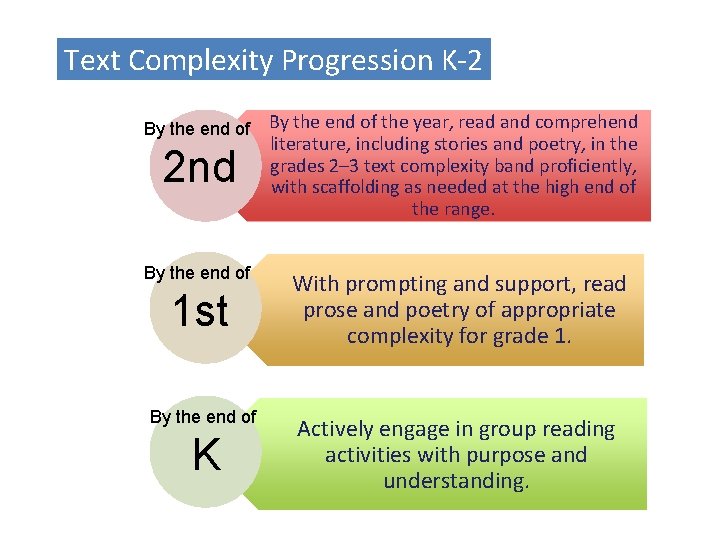 Text Complexity Progression K-2 By the end of 2 nd By the end of