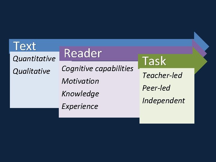 Text Quantitative Qualitative Reader Cognitive capabilities Motivation Knowledge Experience Task Teacher-led Peer-led Independent 