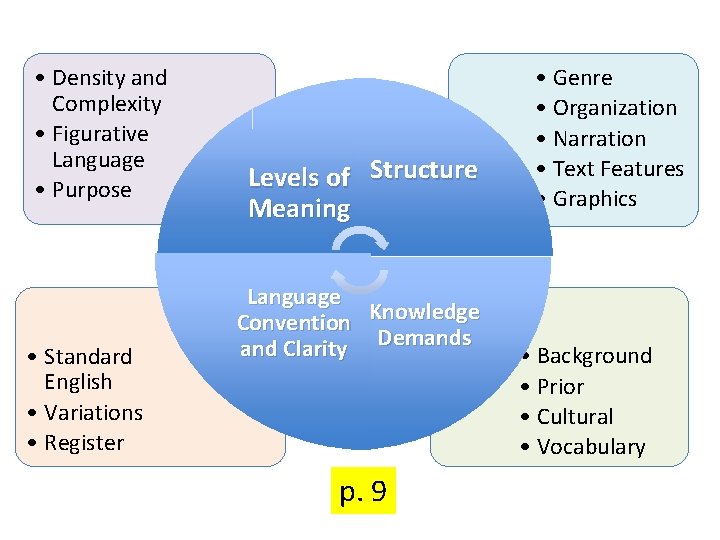  • Density and Complexity • Figurative Language • Purpose • Standard English •