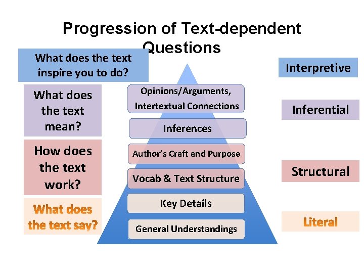 Progression of Text-dependent Questions What does the text inspire you to do? What does