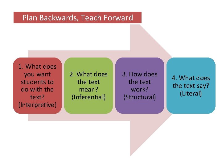Plan Backwards, Teach Forward 1. What does you want students to do with the