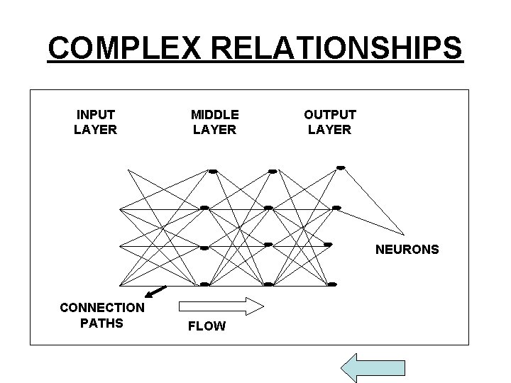 COMPLEX RELATIONSHIPS INPUT LAYER MIDDLE LAYER OUTPUT LAYER NEURONS CONNECTION PATHS FLOW 