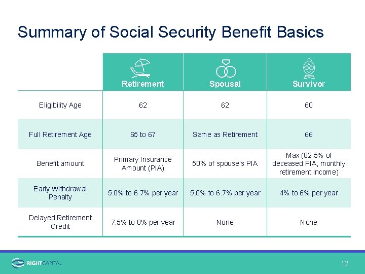 Summary of Social Security Benefit Basics Retirement Spousal Survivor Eligibility Age 62 62 60