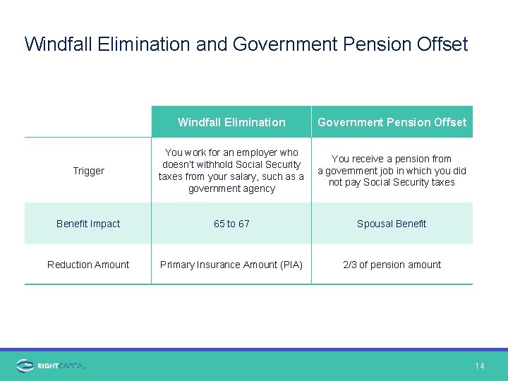 Windfall Elimination and Government Pension Offset Windfall Elimination Government Pension Offset Trigger You work