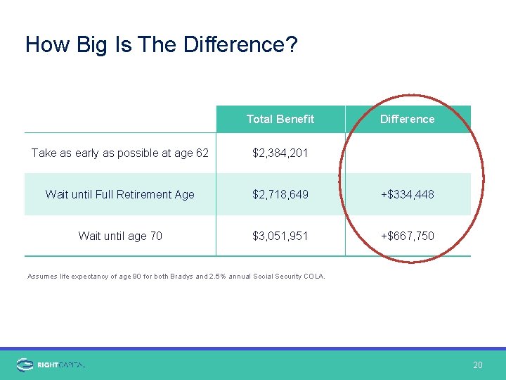 How Big Is The Difference? Total Benefit Difference Take as early as possible at