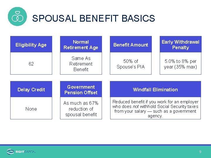 SPOUSAL BENEFIT BASICS Eligibility Age Normal Retirement Age Benefit Amount Early Withdrawal Penalty 62