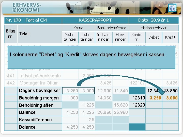 Nr. 178 Ført af CM Bilag Tekst nr. 437 Kontantsalg KASSERAPPORT Kasse Indbetalinger Dato: