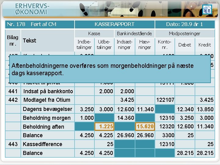 Nr. 178 Ført af CM Bilag Tekst nr. 437 Kontantsalg KASSERAPPORT Kasse Indbetalinger Dato: