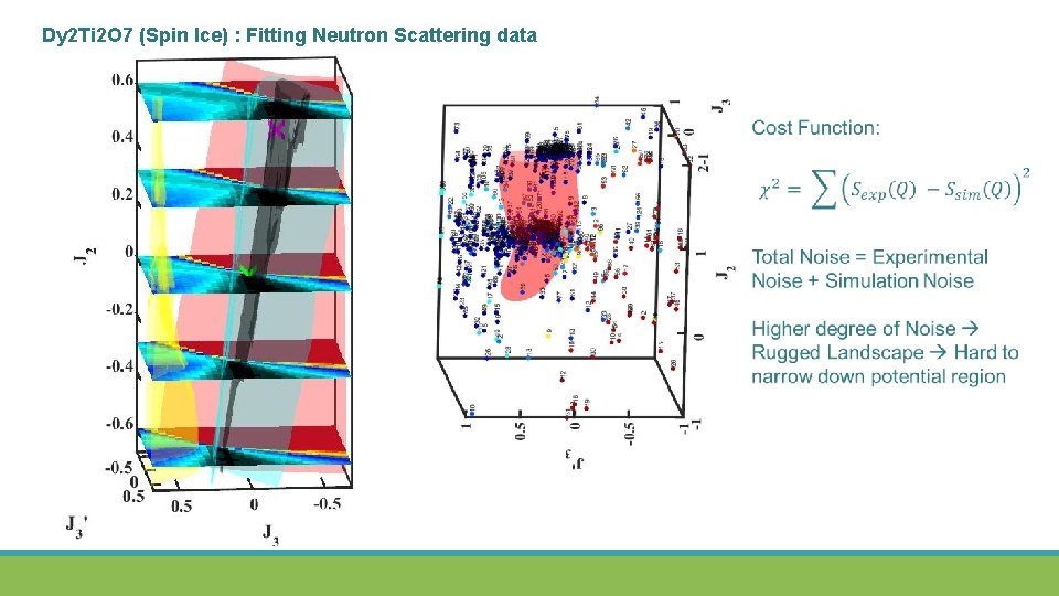 Dy 2 Ti 2 O 7 (Spin Ice) : Fitting Neutron Scattering data 