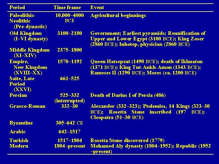 Period Paleolithic. Neolithic (Pre-dynastic) Old Kingdom (I–VI dynasty) Time frame 10, 000– 4000 Middle