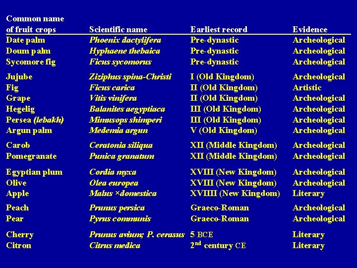 Common name of fruit crops Date palm Doum palm Sycomore fig Scientific name Phoenix