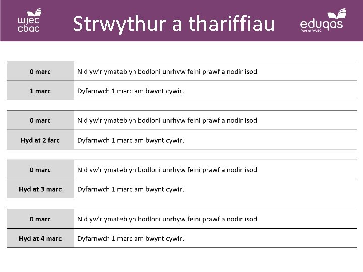 Strwythur a thariffiau 