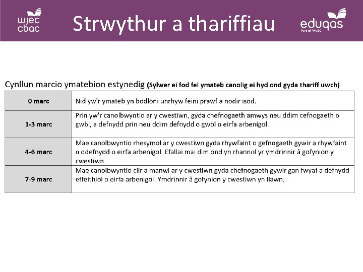 Strwythur a thariffiau Strwythur a thariffiau