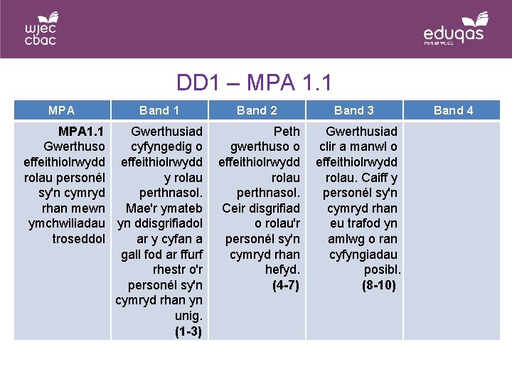 DD 1 – MPA 1. 1 MPA Band 1 MPA 1. 1 Gwerthusiad Gwerthuso