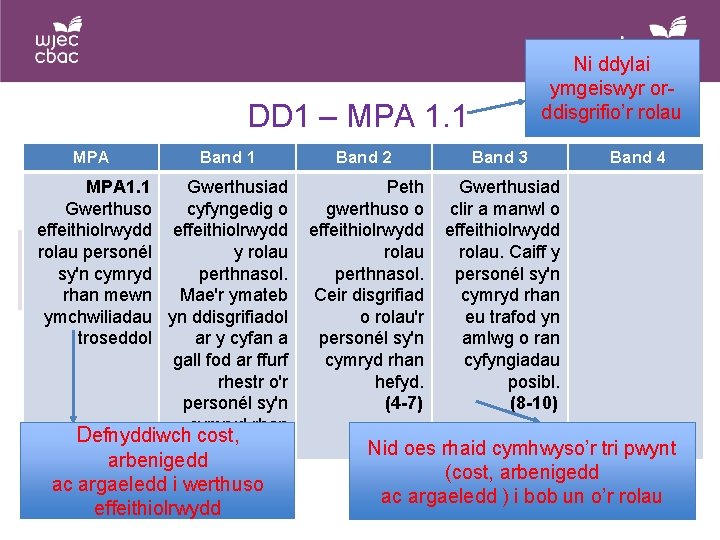 Ni ddylai ymgeiswyr orddisgrifio’r rolau DD 1 – MPA 1. 1 MPA Band 1 Ni ddylai ymgeiswyr orddisgrifio’r rolau DD 1 – MPA 1. 1 MPA Band 1