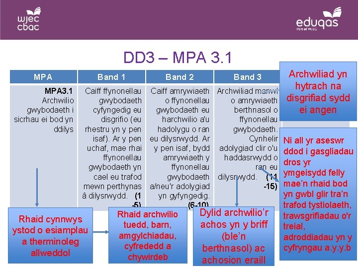 DD 3 – MPA 3. 1 Archwilio gwybodaeth i sicrhau ei bod yn ddilys