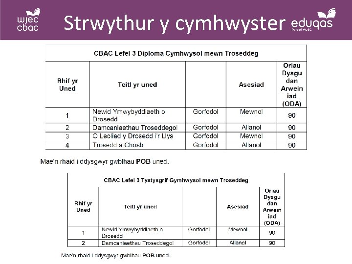 Strwythur y cymhwyster Strwythur y cymhwyster