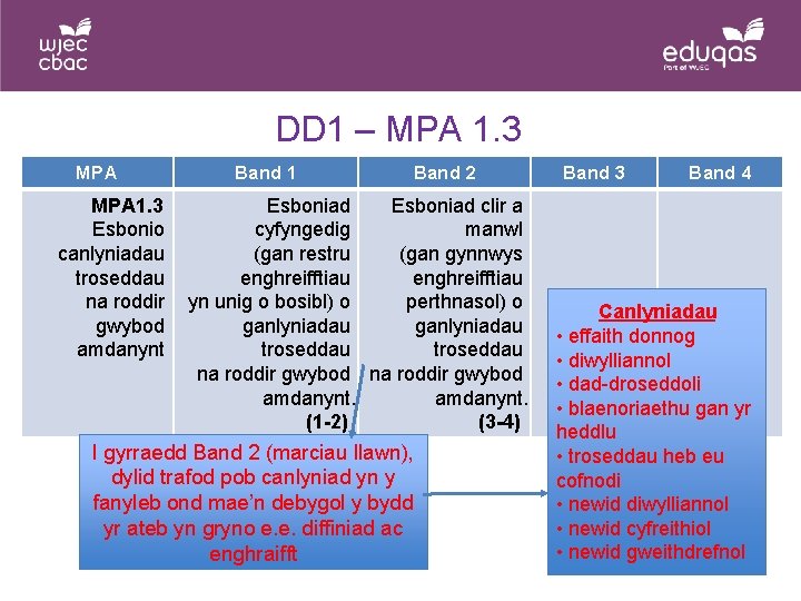 DD 1 – MPA 1. 3 Esbonio canlyniadau troseddau na roddir gwybod amdanynt Band