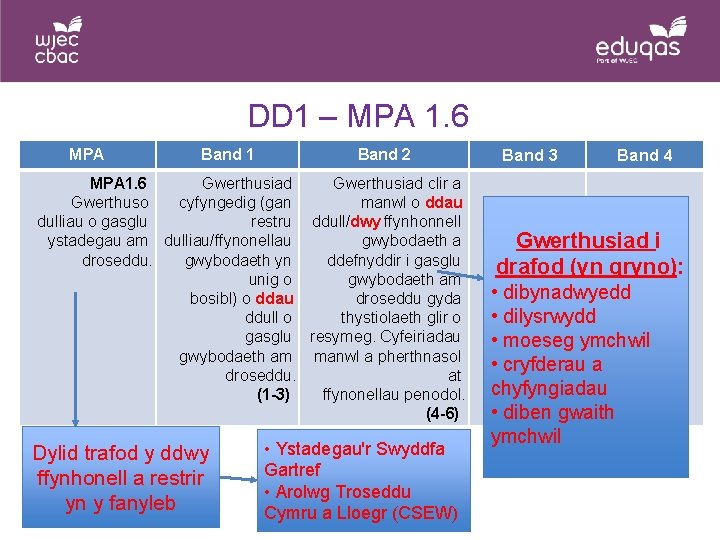 DD 1 – MPA 1. 6 MPA Band 1 Band 2 MPA 1. 6 DD 1 – MPA 1. 6 MPA Band 1 Band 2 MPA 1. 6