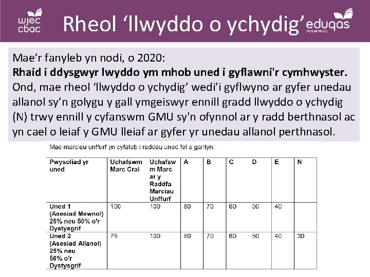 Rheol ‘llwyddo o ychydig’ Mae’r fanyleb yn nodi, o 2020: Rhaid i ddysgwyr lwyddo