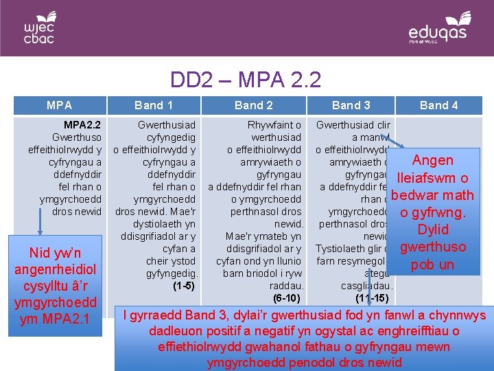 DD 2 – MPA 2. 2 Gwerthuso effeithiolrwydd y cyfryngau a ddefnyddir fel rhan