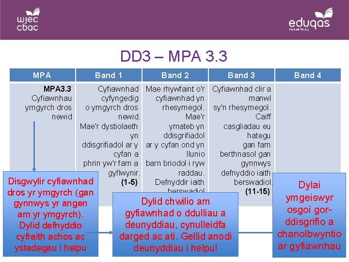 DD 3 – MPA 3. 3 MPA Band 1 Band 2 Band 3 Cyfiawnhad DD 3 – MPA 3. 3 MPA Band 1 Band 2 Band 3 Cyfiawnhad