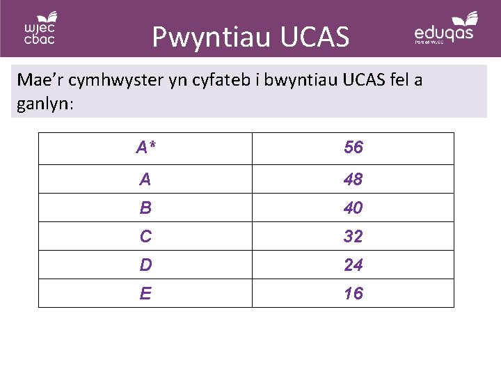 Pwyntiau UCAS Mae’r cymhwyster yn cyfateb i bwyntiau UCAS fel a ganlyn: A* 56