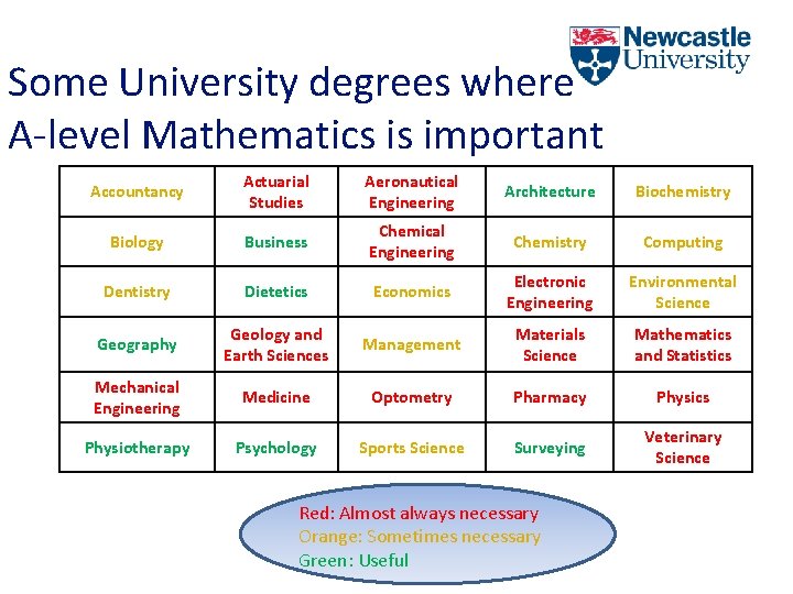 Some University degrees where A-level Mathematics is important Accountancy Actuarial Studies Aeronautical Engineering Architecture