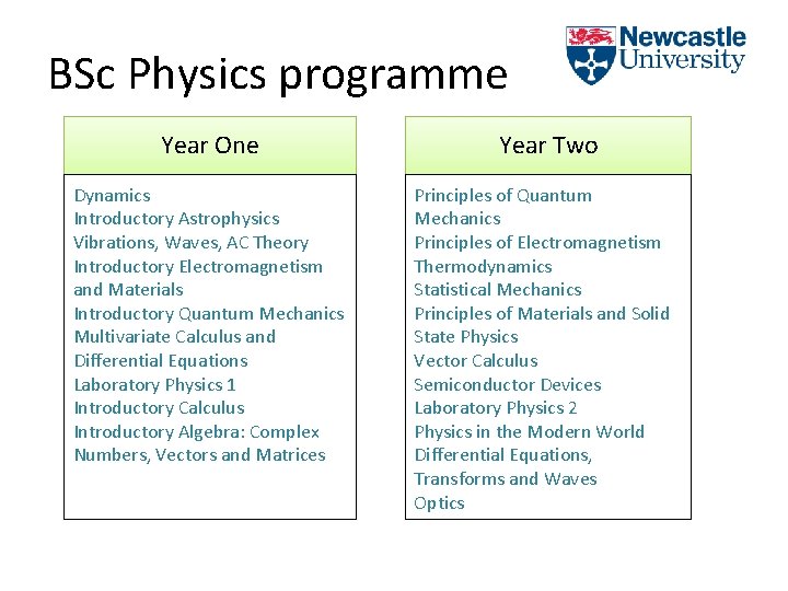 BSc Physics programme Year One Year Two Dynamics Introductory Astrophysics Vibrations, Waves, AC Theory