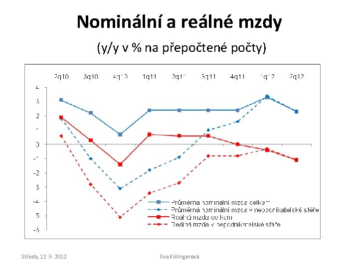 Nominální a reálné mzdy (y/y v % na přepočtené počty) Středa, 12. 9. 2012