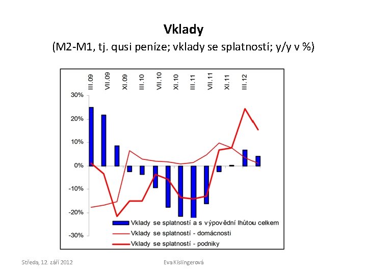 Vklady (M 2 -M 1, tj. qusi peníze; vklady se splatností; y/y v %)