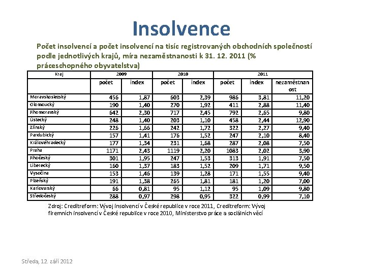 Insolvence Počet insolvencí a počet insolvencí na tisíc registrovaných obchodních společností podle jednotlivých krajů,
