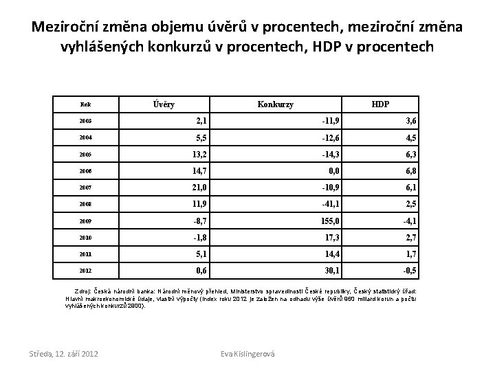 Meziroční změna objemu úvěrů v procentech, meziroční změna vyhlášených konkurzů v procentech, HDP v